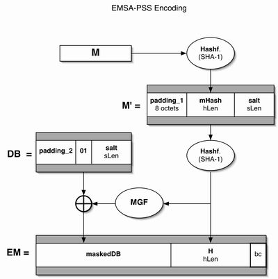 EMSA-PSS Encoding