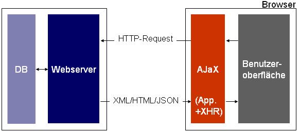 Kommunikation zwischen Browser und Web-Server bei Web-Applikationen mit AJAX