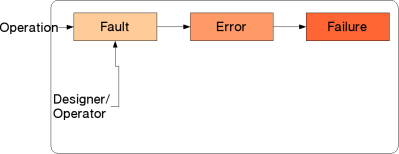 The Classical Fault-Error-Failure model.