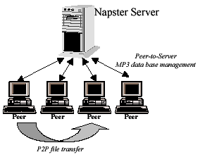 File:Napster hierarchie.gif