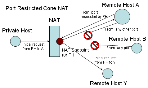 File:NAT port restricted cone.png