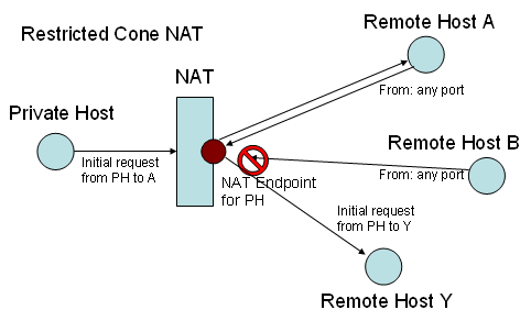 File:NAT restricted cone.png